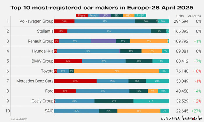 A Chinese Brand Achieved the Unimaginable Against Tesla in Europe | Carscoops